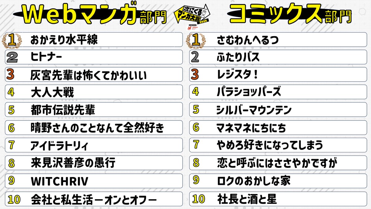 d_davinci's tweet photo. 【次にくるマンガ大賞 2026」受賞作品決定！】

コミックス部門第1位『さむわんへるつ』

Webマンガ部門第1位『おかえり水平線』

その他の受賞作はコチラ
https://t.co/2plrrDpbSW

#次にくるマンガ大賞 https://t.co/XgfIguBA3o