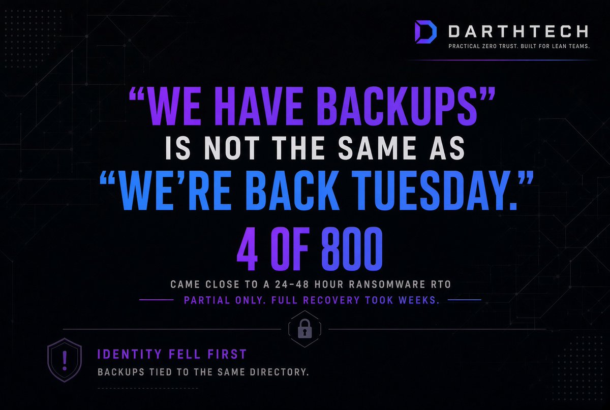 firstgreendean's tweet photo. “We have backups” is not the same as “we’re back Tuesday.”

New recovery data: only 4 of 800 clients came close to a 24–48 hour ransomware RTO — and only partial. Full recovery took weeks.

Identity fell first. Most backups were tied to the same directory.

#Ransomware #ZeroTrust https://t.co/On7m2pKJLj