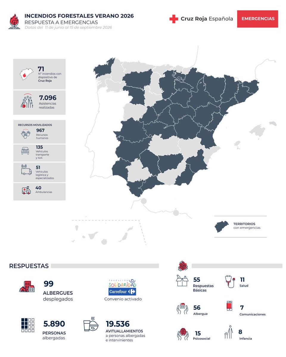 CruzRojaEsp's tweet photo. Nuestro trabajo durante la temporada de incendios de 2026

Del 11 de julio al 15 de septiembre estuvimos presentes en 71 incendios en toda España, acompañando y apoyando a más de 7.000 personas afectadas. Esta labor fue posible gracias a la dedicación de cerca de 1.000 personas voluntarias y técnicas que estuvieron al lado de quienes más lo necesitaban.