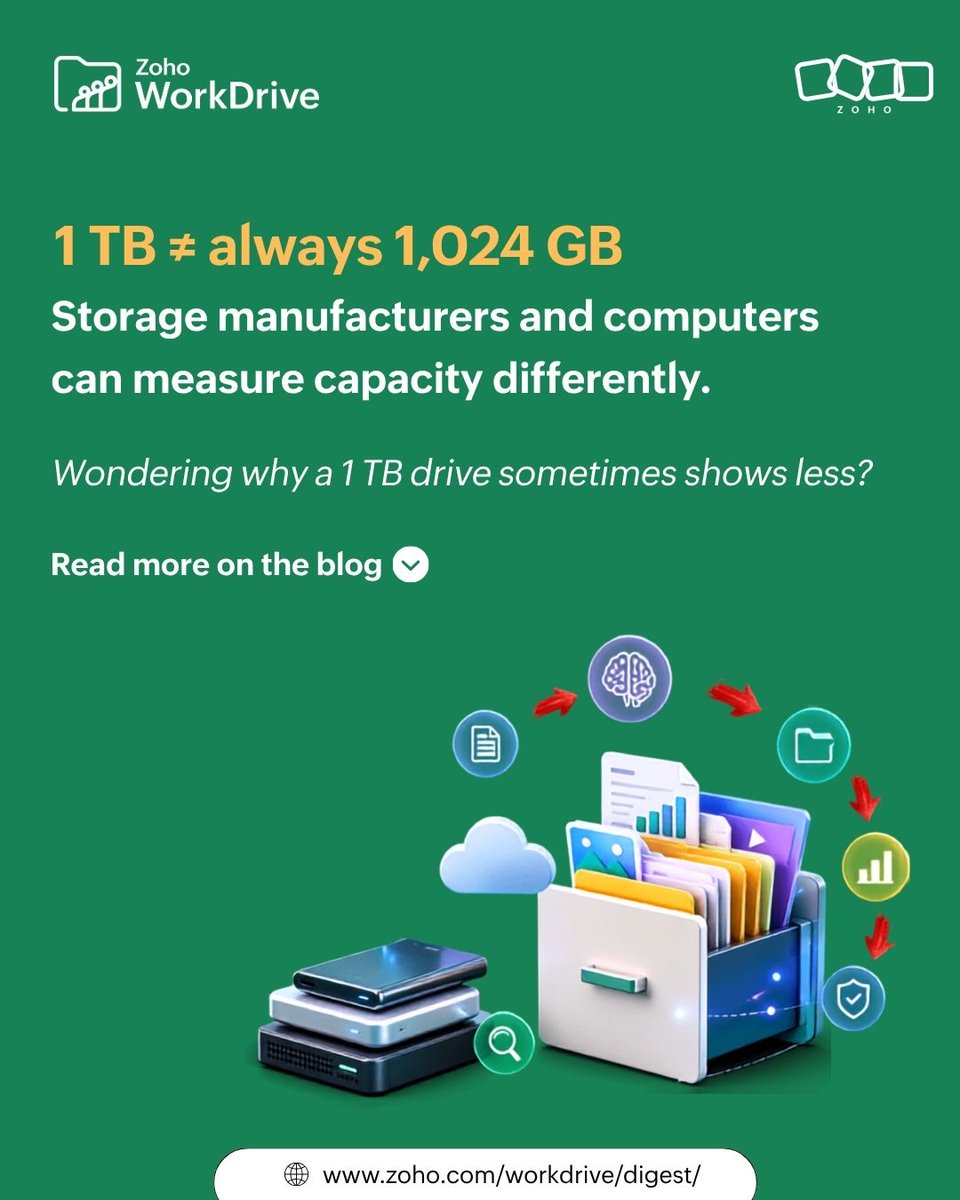 ZohoWorkDrive's tweet photo. Ever wondered why a 1 TB drive can appear to have less storage than expected? 👀

The answer comes down to how storage is measured.
Different measurement standards can make the same storage capacity look different across devices.

🔗 https://t.co/EmTCH7K2vZ https://t.co/QglHHdP7BH