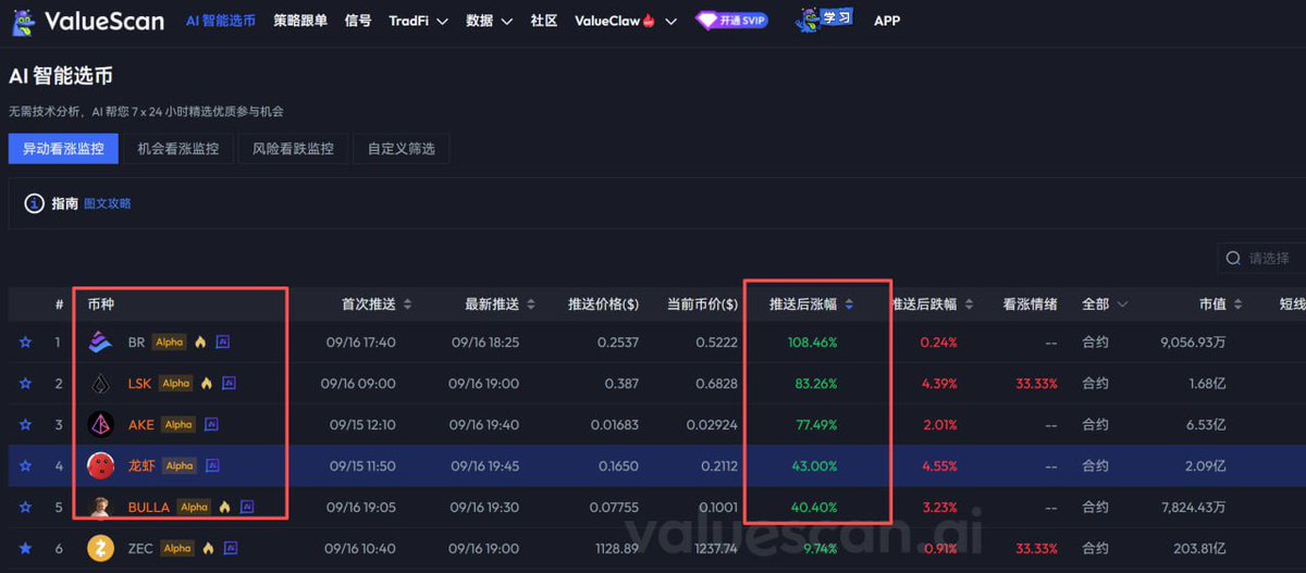 BTC2168's tweet photo. #valuescan btc跌到关键支撑后
该怎么选山寨
valuescan 傻瓜式操作
#br 108.46%
#lsk 83.26%
#ake 77.49%
#龙虾 43%
#bulla 40.5%
#zec 9.74%
个人平时也会参考一些.确实适合懒人 https://t.co/XfkrFZl9ky