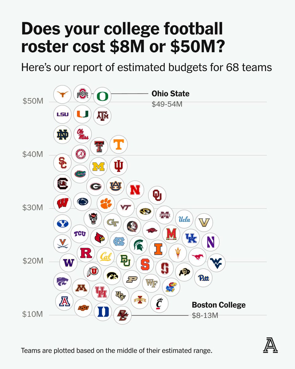 TheAthletic's tweet photo. College football’s most carefully guarded secret is the amount of money flowing to the players on each roster.

So we reached out to 70 sources across the sport.

Estimated budgets for all 68 teams: https://t.co/MFwc0s1Nzy https://t.co/SGEfei8jWt