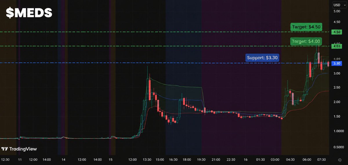 JavierMolinaSTK's tweet photo. $MEDS — Watching the next breakout level.

After a strong move from the $1.80 area, $MEDS is consolidating near $3.70.

Key levels:
📍 Support: $3.30
📍 Resistance: $4.00-$4.05
🎯 Target: $4.50
A volume breakout above resistance could bring momentum back, while losing support may trigger more consolidation.
$MEDS remains a high-volatility setup.