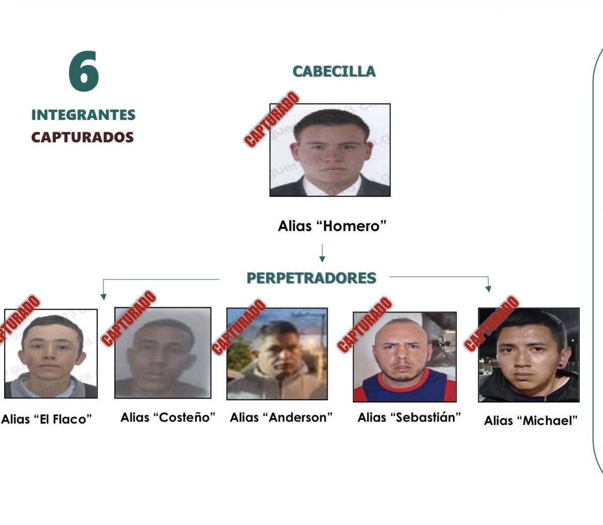 ABDELAESPRIELLA's tweet photo. ¡Cayeron “Los Buitres” en Bogotá! 🇨🇴

En la Operación Rapaz, nuestra Policía Nacional desarticuló esta estructura criminal que operaba en Suba, Usaquén y Engativá. Fueron capturadas 6 personas, tres por orden judicial y tres en flagrancia, por secuestro, concierto para delinquir y hurto.

Entre los capturados está alias “Homero”, cabecilla de la organización. “Los Buitres” están relacionados con el secuestro y hurto de un vehículo que tenía en su interior a una menor de edad, ocurrido el pasado 6 de abril.

Esta estructura llevaba 5 años de trayectoria delincuencial y obtenía rentas criminales cercanas a $200 millones mensuales.

También fueron incautados 3 computadores, 2 celulares, 2 proveedores y 26 cartuchos.

En Bogotá vamos detrás de las estructuras que secuestran, roban y aterrorizan a los ciudadanos. Una por una. Cabecilla por cabecilla.

Felicitaciones a nuestra Policía Metropolitana de Bogotá, al GAULA y a Inteligencia Policial por este resultado.

¡El que la hace, la paga!

¡Firme por Bogotá, firme por la Patria! 

¡Que viva Cristo Rey! 

(A.D.L.E) 🇨🇴 🐅