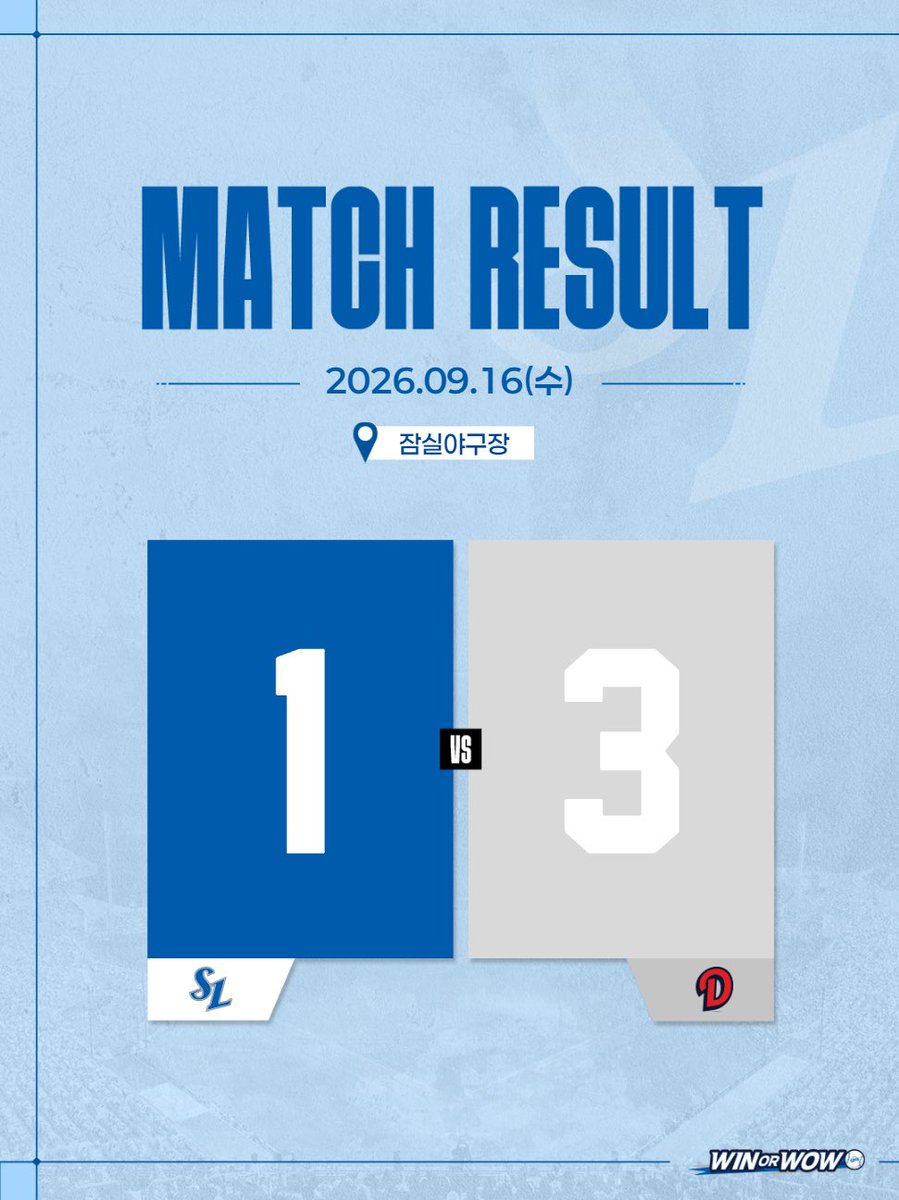 twittlions's tweet photo. <9/16(수) 두산전 경기 결과>

삼성 1 : 3 두산

#winorwow #samsunglions #삼성라이온즈 https://t.co/VdEb3WNP46