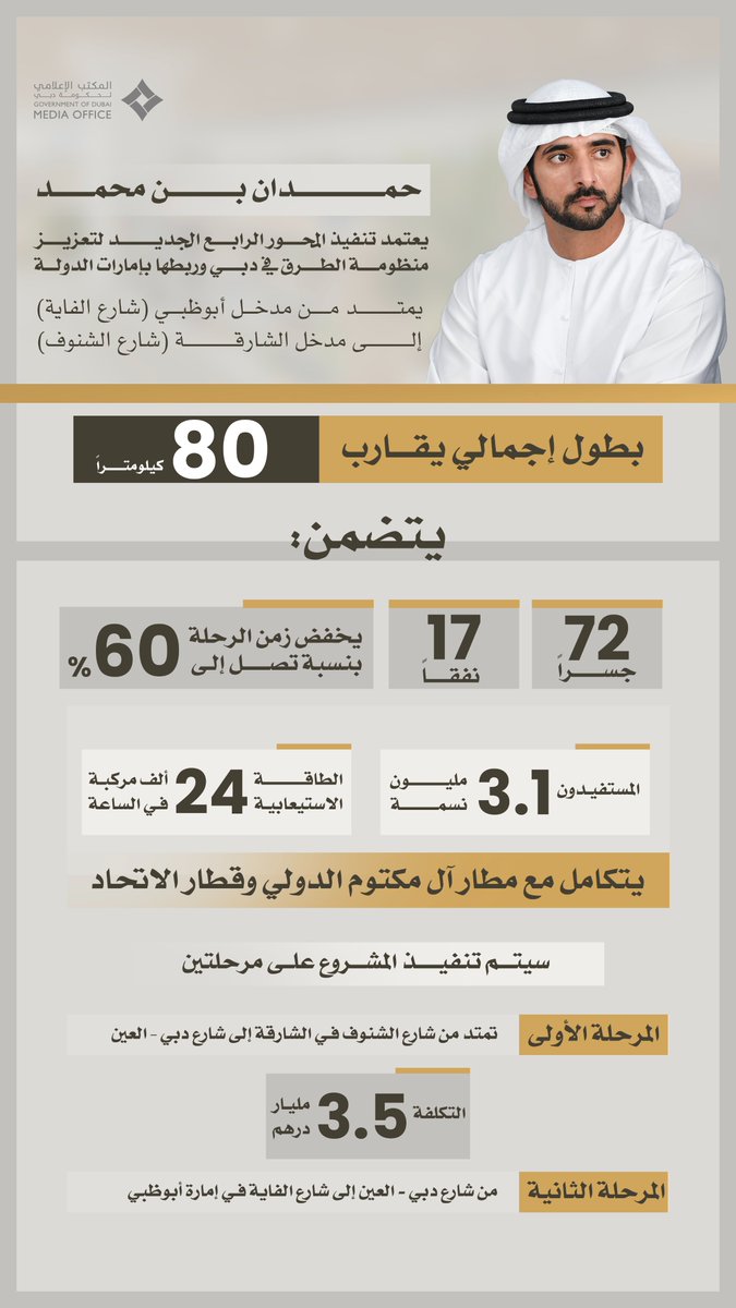 DXBMediaOffice's tweet photo. حمدان بن محمد: تنفيذاً لتوجيهات صاحب السمو الشيخ محمد بن راشد آل مكتوم بتكثيف الاستثمارات في البنية التحتية، اعتمدنا تنفيذ المحور الرابع الجديد، لتعزيز منظومة الطرق في دبي وربطها بإمارات الدولة، من خلال مشروع نوعي يمتد بطول 80 كيلومتراً، من مدخل أبوظبي إلى مدخل الشارقة ... يتضمن المحور الجديد 12 مساراً في الاتجاهين، و72 جسراً، و17 نفقاً، ويسهم في خفض زمن الرحلة بنسبة تصل إلى 60%، ويخدم أكثر من 3.1 مليون نسمة، كما يتكامل مع مطار آل مكتوم الدولي وقطار الاتحاد، وتبلغ تكلفة مرحلته الأولى الممتدة من شارع الشنوف في الشارقة إلى شارع دبي–العين 3.5 مليار درهم ... مستمرون في الاستثمار في مشاريع البنية التحتية، باعتبارها محركاً رئيساً للنمو، وركيزةً للارتقاء بجودة الحياة، ودعامةً لترسيخ ريادة دبي وجاهزيتها للمستقبل.