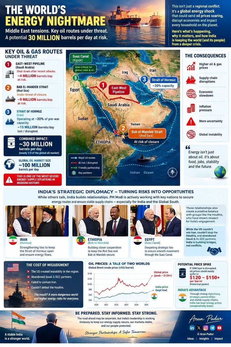 KiranKS's tweet photo. We are witnessing the biggest global energy shock of the 21st century. 

Still if you are getting gas to your home and petrol/ diesel for your gaadi, be very thankful to India's diplomacy! It is almost a miracle they have achieved supply chains amidst wars and tariffs. https://t.co/g8dxbJlZoX