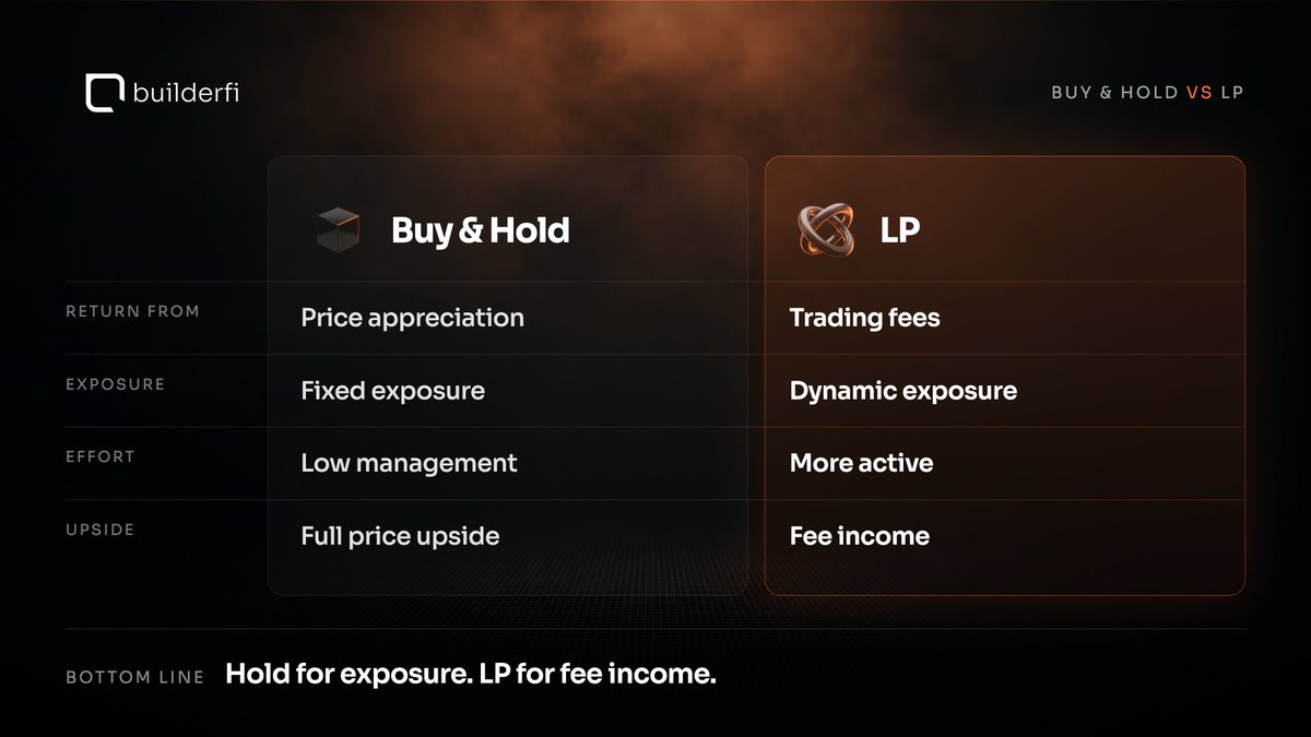 builderfiHQ's tweet photo. Buy &amp; Hold vs LP 👇 

Both can put your crypto to work. 
But one focuses on price appreciation, while the other can generate fee income from market activity.
 
Here’s how they differ 🧵 https://t.co/VipHmphBga