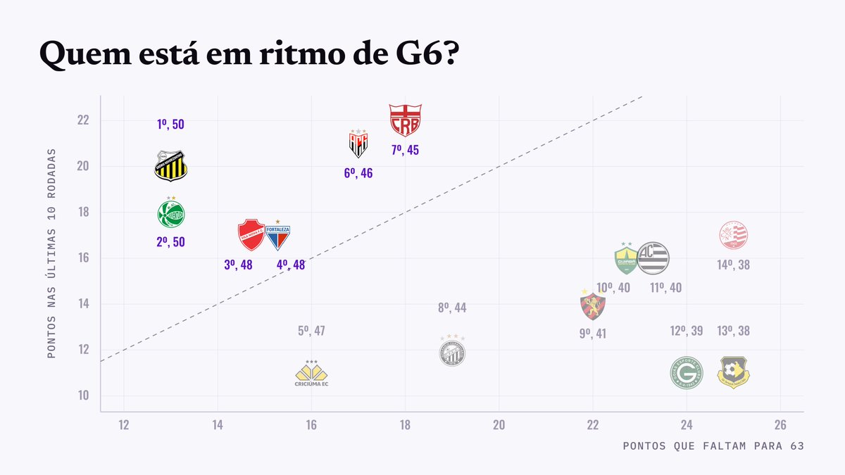 oportal91's tweet photo. 📊 Série B: o contraste CRB x Criciúma

O CRB é o 7º colocado da Série B e já pontua em ritmo de G6. O Criciúma está em 5º e está abaixo.

Faltam 18 pontos para o CRB chegar aos 63. Nas últimas 10 rodadas ele fez 22.

Faltam 16 para o Criciúma. Ele fez 11. https://t.co/9SBxpOPXGr