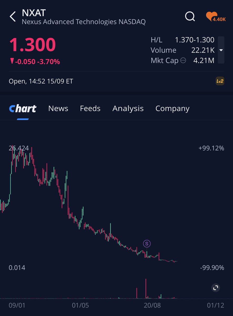 AceCalls's tweet photo. $NXAT they are coming for those insanely low floats....

NXAT at rock bottom with 3.1M float and CRAZY chart

$IPW $RETO $BDRX $NUWE $DLXY $VEEA $FTFT $MEDS $NAMI $TPST $WAFU $ATTT $ZTG

$SKYQ $PBF $DINO $DK $PARR $CVI $USO $CLMT $WKC $PSQL $CYAB $XLAB $AEMD $AREN $SWWL $QNRX $CHAI $WCT $NCPL $SWVL $DFNS $WETO $BTCT $RDHL $AEHL $VVOS $AIM $MOVE $GPRO $BIAF $SSM $DBGI