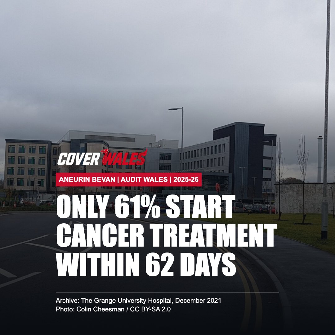 cover_wales's tweet photo. Only 61% of patients at Aneurin Bevan UHB started cancer treatment within 62 days in 2025-26, against Wales's 75% target. Audit Wales says short-term action has not delivered lasting improvement. The board has set March 2027 plan deadlines. https://t.co/5qtVSw0GNH