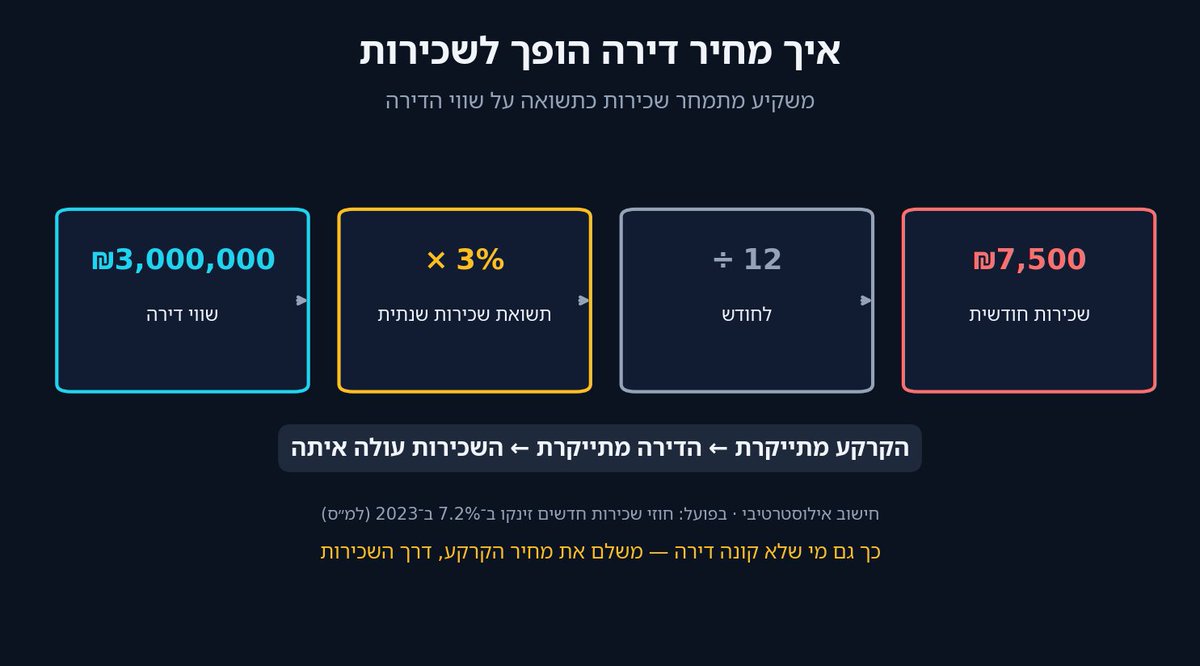 galrattner's tweet photo. חלק 4: וגם השכירות נגזרת מאותו מקור.
משקיע מתמחר שכירות כתשואה על שווי הדירה: דירה של 3 מיליון ₪ בתשואה של 3% = ₪7,500 שכירות בחודש. הקרקע מתייקרת ← הדירה מתייקרת ← השכירות עולה.
#שכירות #שכר_דירה https://t.co/VhkhqIWVKc