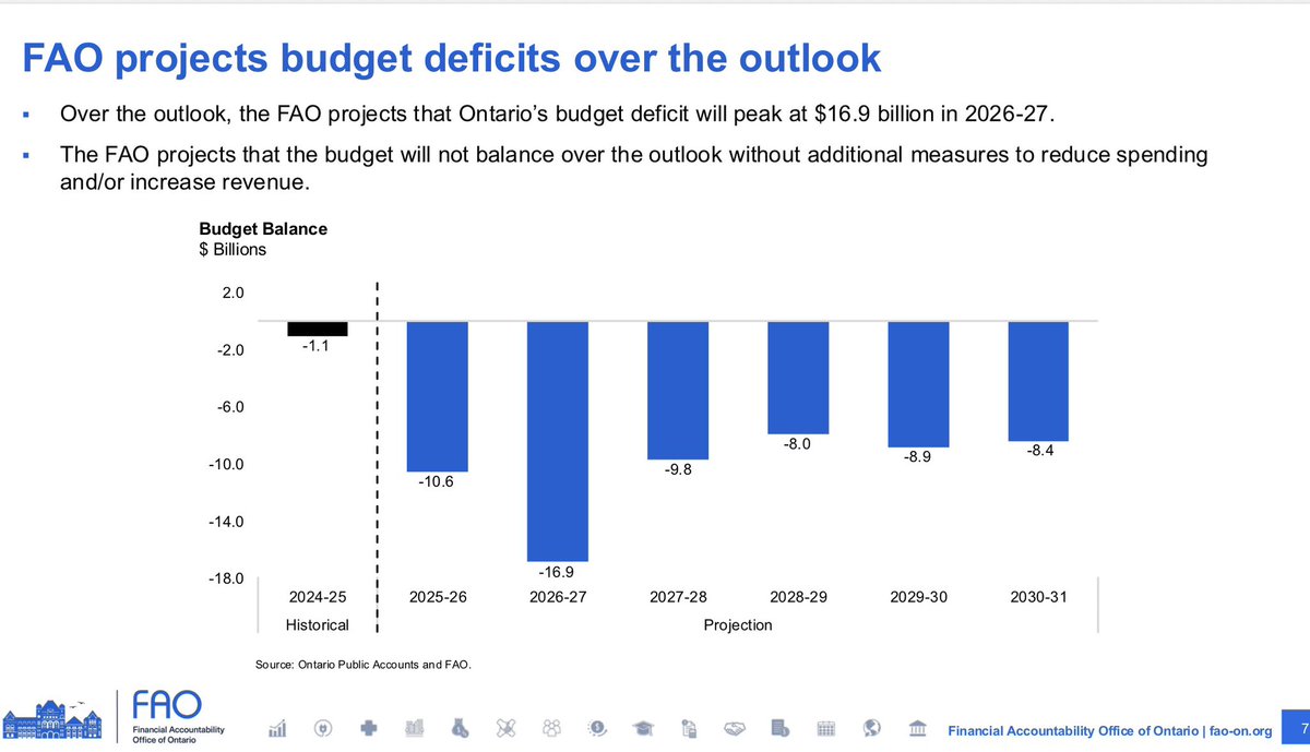 ColinDMello's tweet photo. NEW: Ontario’s financial accountability officer is projecting, continued, multi billion dollar deficits for the rest of the decade. 

Ontario’s debt, under the Ford government, is also expected to climb to nearly $600B by 2030

#onpoli https://t.co/6ealo6oW4V