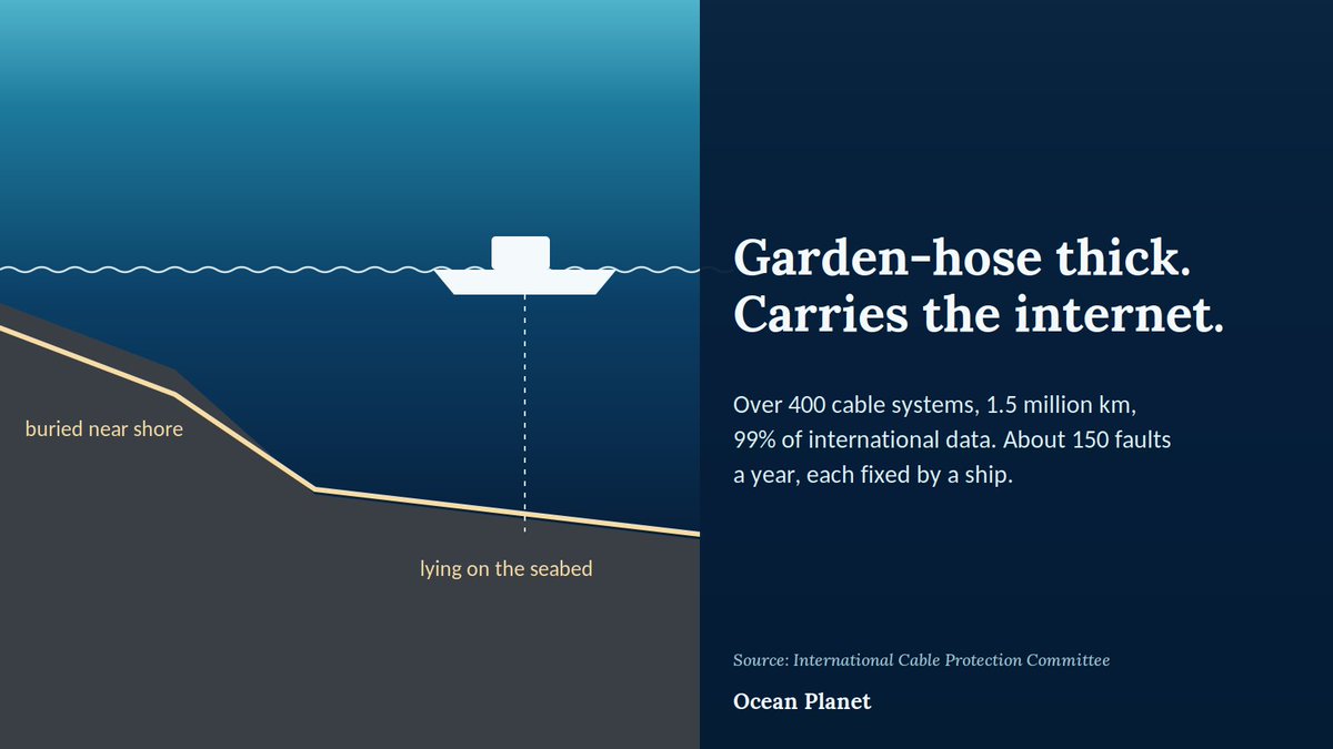 OceanPlanetHQ's tweet photo. The internet crosses the ocean through cables about as thick as a garden hose: over 400 systems, 1.5 million km, carrying 99% of international data. Near shore they are buried; in deep water they lie on the seabed. About 150 break a year, and a ship goes out to fix each one. https://t.co/quZhno3RZX