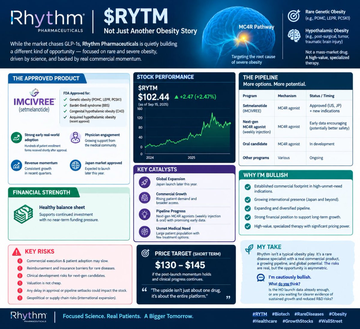 DanParkerMacro's tweet photo. $RYTM – A rare-disease obesity stock with strong momentum

The overall outlook remains positive. Short-term price target: $130–$145, contingent on continued growth in market demand and sustained positive progress on the program.

#Biotech #RareDiseases #Obesity #HealthcareStocks https://t.co/Qo3ZB9WjAP