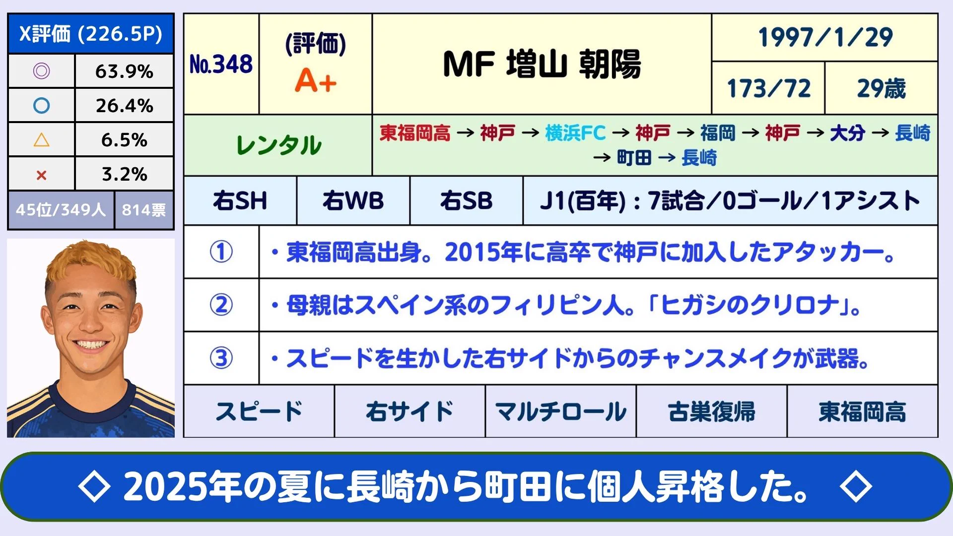 じじ(サッカーコラム J3 PLUS+)⚽️ (@J3Plus) / X