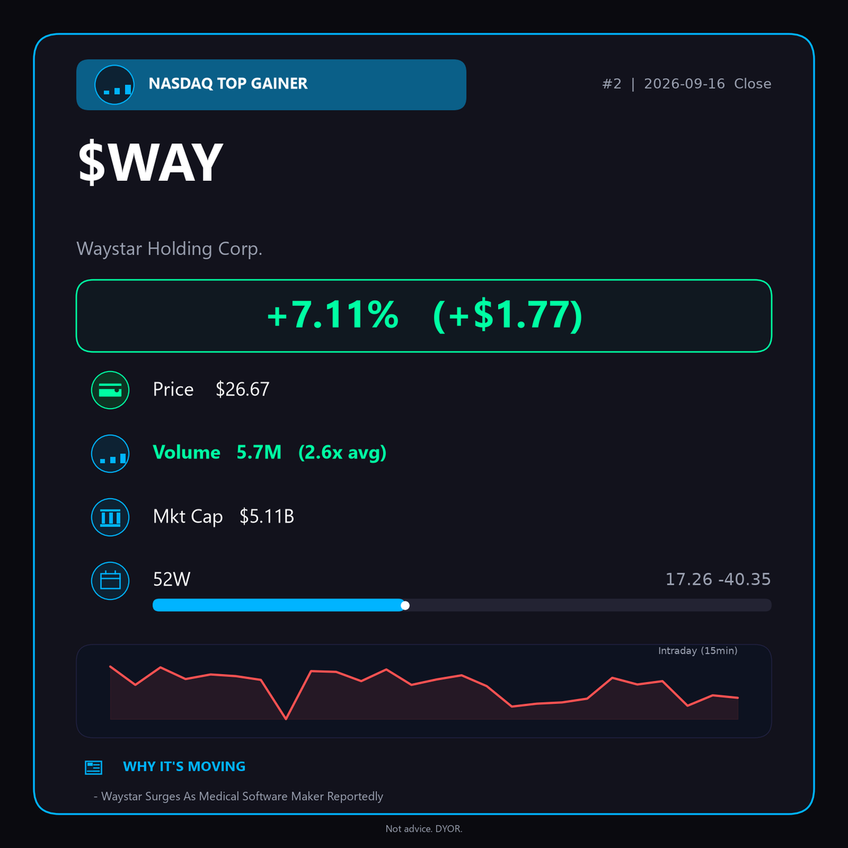 OakcKeller's tweet photo. Daily Pre-Market Must-Read

WAY surges 7.1% to $26.67 on sale exploration reports. Volume 2.6x avg, solid rebound. Healthcare software M&amp;A buzz is real! 🚀🔥

$WAY #HealthcareIT https://t.co/r5X4E70BG7