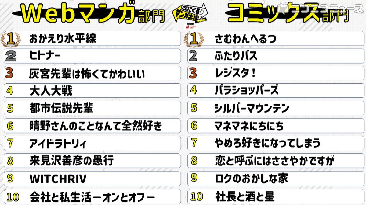 kajime_yaki's tweet photo. 次にくるマンガ大賞、全結果が出そろう

去年に続いてジャンプ・ジャンプラが1位を取ったが、
総評としては「小学館が強い」ではないかな。 https://t.co/7vmSO3KA43