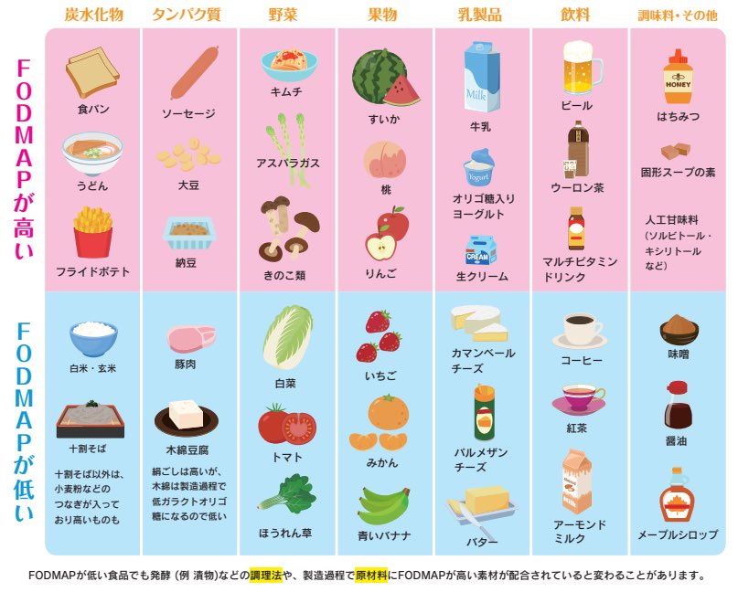 _muu_666's tweet photo. これね〜〜〜〜〜ほんと悩むところでダイエットで考えたらバターとかチーズはアウトでしょってやつがFODMAP低くて、ダイエッター大好きな納豆キムチヨーグルトは高いというバグ
小腸で吸収されにくい糖質のことで、食後お腹ぐるぐるしたり痛くなったり下痢しやすい人はこれ疑うといいよ https://t.co/vTaLqxZ90a