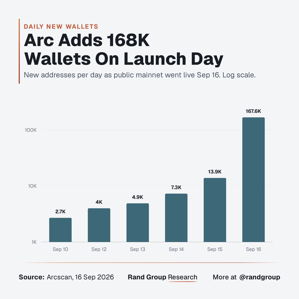 randgroup's tweet photo. Heating up engines for the @arc mainnet launch https://t.co/AbSDgfxJtT