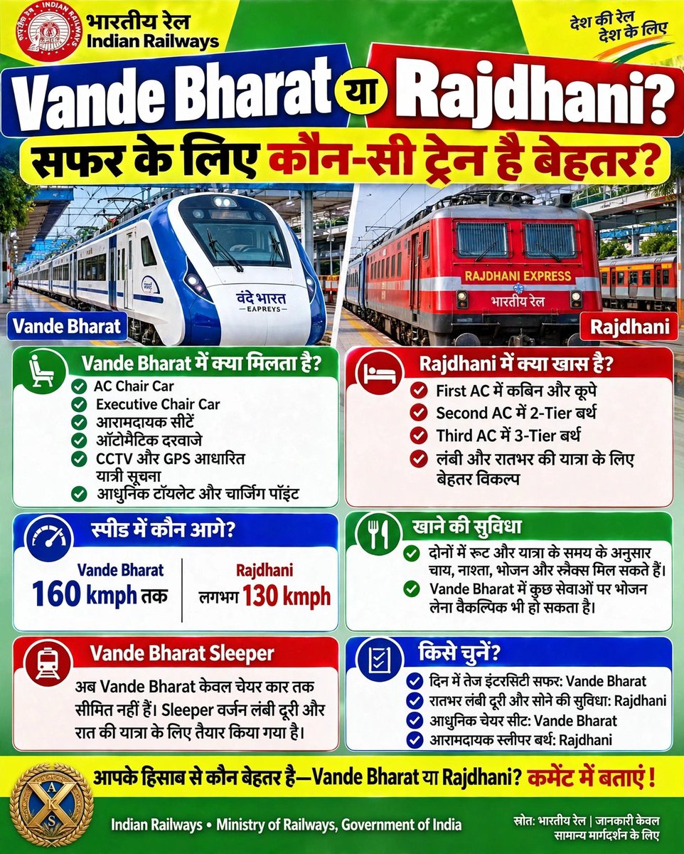 SrAkhileshk's tweet photo. Vande Bharat या Rajdhani?
सफर के लिए कौन बेहतर? 🚄
आप किसे चुनोगे?
#VandeBharat
#RajdhaniExpress
#IndianRailways
#TrainFacts
#RailGyan
#IRCTC
#TravelIndia
#IndianRail https://t.co/KIEoOe6suq
