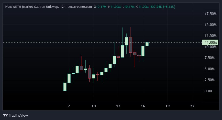 EddyXBT's tweet photo. Generational wealth in progress⌛️ $PRM https://t.co/byOdZyeDma