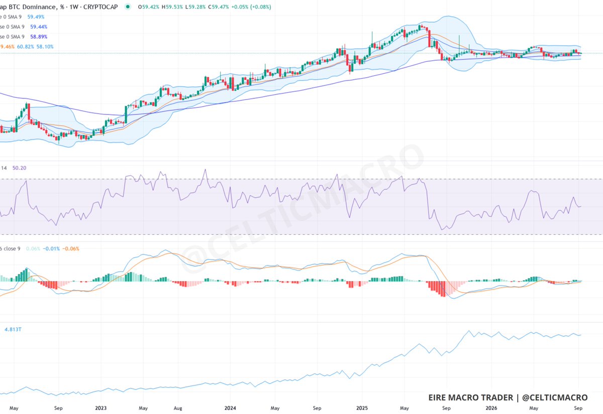 CELTICMACRO's tweet photo. $BTC.D has gone quiet on the weekly. Years of taking share, now just coiled up at the highs. Wouldn’t get carried away with more dominance from this. https://t.co/sdCjCLPezL