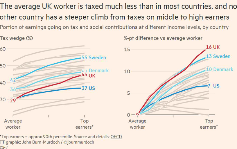 Frencheconomics's tweet photo. This whole argument has been debunked by the brilliant @jburnmurdoch: the UK tax wedge is the largest in the world. 

Whilst Switzerland raises 2% of GDP in the form of taxes on wealth, the UK raises 3.7% of GDP. This 1% proposal would take the UK to more than twice the level of Switzerland. Fiscal arbitrage on assets is a thing.
