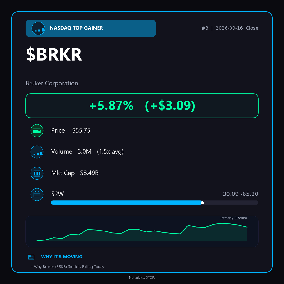 OakcKeller's tweet photo. Daily Pre-Market Must-Read

BRKR +5.87% on recovery bounce, volume above average. Conference season and order strength in focus. Bulls stepping in! 📈

$BRKR #NASDAQ https://t.co/o8QvR67wbJ