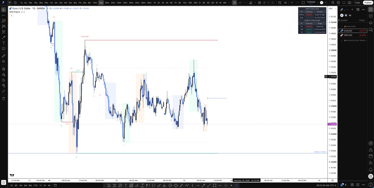 7venamTrading's tweet photo. EURUSD | Premarket

One area.

Now price decides if we do business.

7VEN https://t.co/W9gqQUhLBY