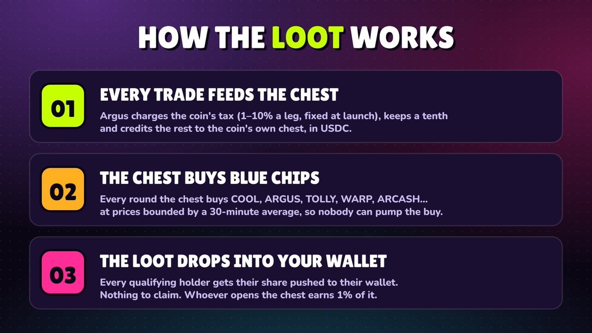 lootfunwtf's tweet photo. How it works

Every buy and sell pays a fixed tax into the coin's own chest, in USDC

Every round the chest spends it on the basket the creator picked, at prices bounded by a 30-minute average, and pushes the tokens to every holder https://t.co/ld4tjDUSzO