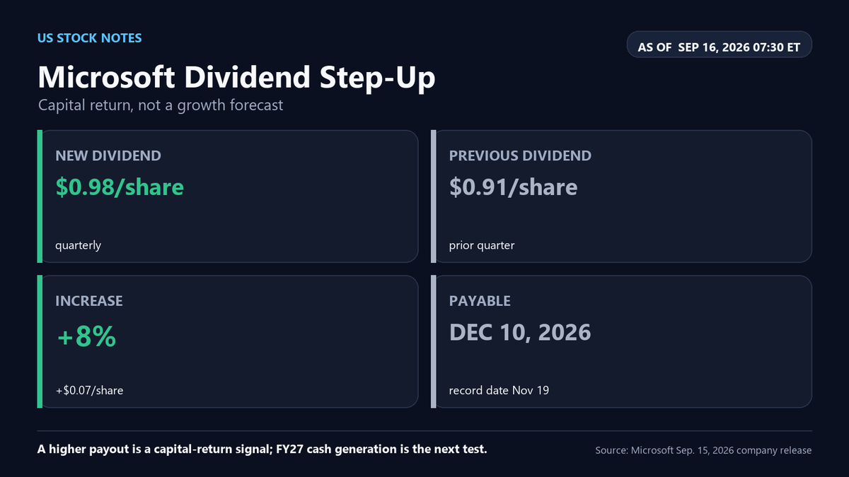 USStockNotes's tweet photo. Microsoft raised its quarterly dividend to $0.98 from $0.91, an 8% increase, in its September 15 release (checked September 16 at 07:30 ET). That signals capital-return confidence, not faster growth. Next test: whether FY27 cash generation can support both AI capex and payouts. https://t.co/HTkp50tJHb