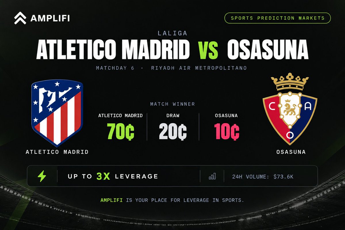 useamplifi's tweet photo. La Liga, Wednesday night, priced up:

→ Club Atlético de Madrid vs CA Osasuna Matchday 6, Riyadh Air Metropolitano

→ Atlético favored: Atlético 70¢ · Draw 20¢ · Osasuna 10¢

→ Up to 3x leverage on the match winner &amp; draw

Amplifi is your place for leverage in sports 👇 https://t.co/xNJ2Z1JrFP