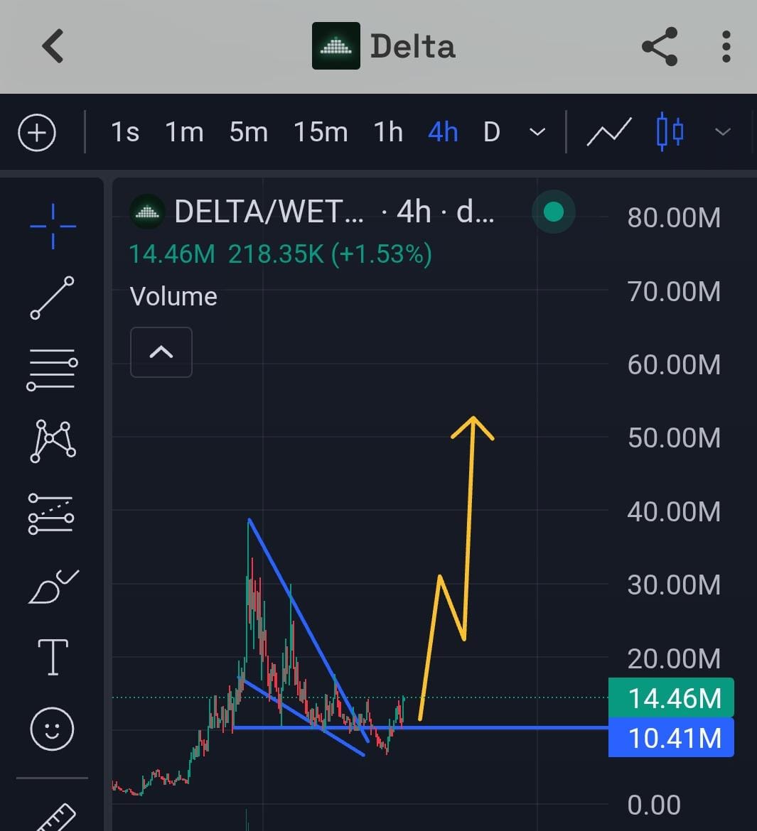 NobleIrons7de's tweet photo. Delta Liquidity ⁠is basically trying to become the liquidity-management layer for Robinhood Chain.

The simple version of explaining what it does; 

𝐏𝐫𝐨𝐣𝐞𝐜𝐭𝐬 𝐜𝐫𝐞𝐚𝐭𝐞 𝐭𝐨𝐤𝐞𝐧𝐬 → 𝐩𝐞𝐨𝐩𝐥𝐞 𝐭𝐫𝐚𝐝𝐞 𝐭𝐡𝐞𝐦 → 𝐭𝐡𝐨𝐬𝐞 𝐭𝐫𝐚𝐝𝐞𝐬 𝐧𝐞𝐞𝐝 𝐥𝐢𝐪𝐮𝐢𝐝𝐢𝐭𝐲 → 𝐃𝐞𝐥𝐭𝐚 𝐡𝐞𝐥𝐩𝐬 𝐜𝐫𝐞𝐚𝐭𝐞/𝐦𝐚𝐧𝐚𝐠𝐞 𝐭𝐡𝐚𝐭 𝐥𝐢𝐪𝐮𝐢𝐝𝐢𝐭𝐲 → 𝐭𝐫𝐚𝐝𝐢𝐧𝐠 𝐟𝐞𝐞𝐬 𝐟𝐥𝐨𝐰 𝐛𝐚𝐜𝐤 𝐭𝐨 𝐋𝐏𝐬.

Delta make providing liquidity easy for LPs.

It currently has two important pieces and core mechanics;

They are 
1. 𝗣𝗼𝗼𝗹𝘀:
Here, users can create concentrated-liquidity positions with different shapes/ranges.

2. 𝗦𝘁𝗮𝗸𝗲𝘀: 
Here, users deposit assets/LP exposure and receive a share of actual swap fees, paid in WETH rather than emissions of another inflationary reward token.

Delta takes a 1% fee on claimed fees. 

Other interesting pieces to Delta Liquidity Infra are the recently introduced router and  Native AMM.

𝗥𝗼𝘂𝘁𝗲𝗿: 
With the router, Delta can recycle collected fees back into liquidity, effectively helping liquidity compound as trading happens. 

𝗡𝗮𝘁𝗶𝘃𝗲 𝗔𝗠𝗠: 
This is the bigger upcoming piece. Recent research still had the AMM in testing/audit stages, so I wouldn't treat it as fully live yet.

But here's the catch, @deltaliquidity is currently moving beyond being just an LP tool, but rather as a complete Liquidity Layer.

So instead of users simply viewing Delta as a place to just stake LP positions, it transitions into a full stack of  𝐏𝐨𝐨𝐥𝐬 → 𝐒𝐭𝐚𝐤𝐞𝐬 → 𝐑𝐨𝐮𝐭𝐞𝐫 → 𝐀𝐌𝐌

Delta's public dashboard shows $3.1M total fees, ~$800k TVL and 21K+ liquidity positions according to the latest indexed account data. 

[Data: https://t.co/bJOtwBtWQU]

Also, with routers their newly featured mechanism approach, instead of those fees simply sitting somewhere, Delta's infrastructure can route/recycle liquidity back into pools.

This creates a potential loop for; 𝐌𝐨𝐫𝐞 𝐭𝐫𝐚𝐝𝐢𝐧𝐠 → 𝐦𝐨𝐫𝐞 𝐟𝐞𝐞𝐬 → 𝐦𝐨𝐫𝐞 𝐥𝐢𝐪𝐮𝐢𝐝𝐢𝐭𝐲 → 𝐛𝐞𝐭𝐭𝐞𝐫 𝐦𝐚𝐫𝐤𝐞𝐭𝐬 → 𝐦𝐨𝐫𝐞 𝐭𝐫𝐚𝐝𝐢𝐧𝐠.

The AMM could be the next major step. @deltaliquidity has been working toward its own AMM with customizable liquidity/fee mechanics. 

Although, still in a testing phase, if the AMM  actually launches successfully, then Delta infra will move from a 𝐋𝐢𝐪𝐮𝐢𝐝𝐢𝐭𝐲 𝐦𝐚𝐧𝐚𝐠𝐞𝐫 → 𝐋𝐢𝐪𝐮𝐢𝐝𝐢𝐭𝐲 𝐈𝐧𝐟𝐫𝐚𝐬𝐭𝐫𝐮𝐜𝐭𝐮𝐫𝐞 → 𝐓𝐫𝐚𝐝𝐢𝐧𝐠 𝐯𝐞𝐧𝐮𝐞, and this will help expand the amount of economic activity happening around the protocol.

robinhood:0xe8ffd7e24187f72afb08d75b1bb13088a989a791 is the primary/utility token for Delta Liquidity infra.

Still sitted at 14m mcap currently, feels cheap especially when the chart looks like this and has been talked about by chads like @theunipcs, featured on @MCGlive also.

If Delta eventually becomes the Meteora-style liquidity layer for Robinhood Chain, with Pools + Stakes + Router + its own AMM + potentially clearer DELTA value accrual, then we're no longer looking at just another low-cap RH token.

I think we would just be having a gem 💎 at hand in DELTA.