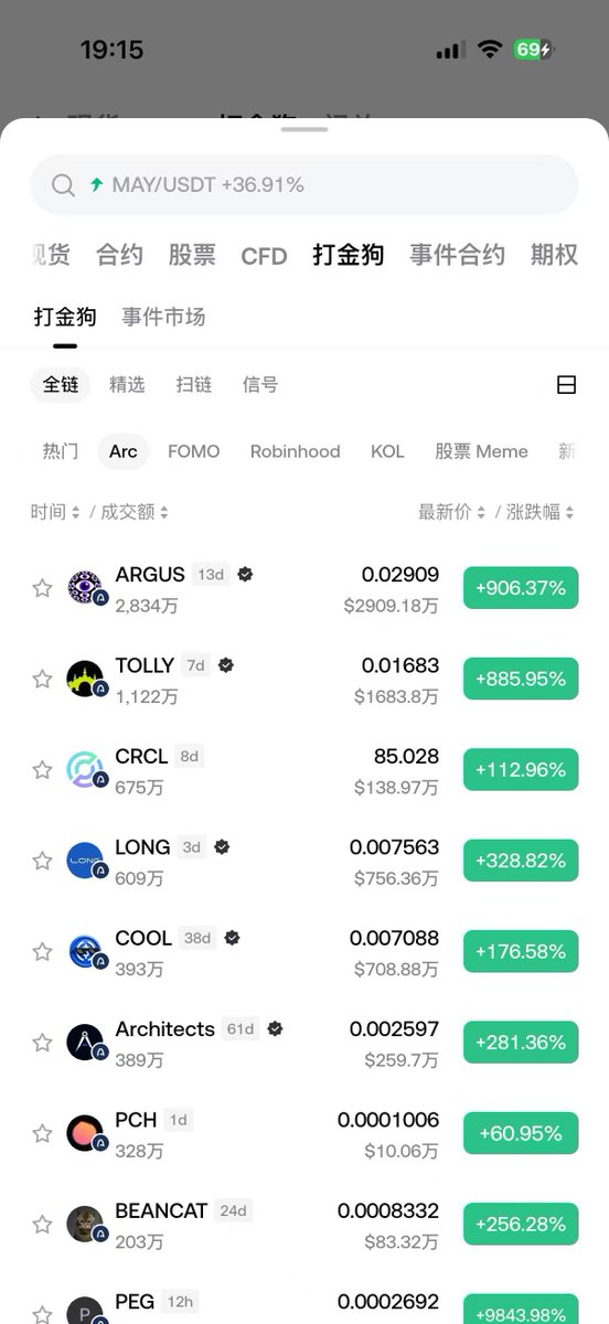 niniSweet88's tweet photo. Arc 今天正式开服，时间线上全是合约地址，但冲进去的人里面活着出来的真没多少。

我自己也在链上泡了一天，最大的感受就是：乱。

台子扎堆上线，新币几分钟一个，假盘、貔貅、机器人盘混在中间，稍微手快一点就踩进去了，身边好几个朋友今天都交了学费。

先说一下目前看下来格局比较清楚的：

发射台方面，@Arguspad 基本坐稳了 Arc 链龙一， $ARGUS 的路径跟 RH 链上 $Pons 有点���，新链上线后市占率最快冲到第一的发射台币。

背后开发者是 HoudiniSwap 的工程师，技术底子比较硬，Circle 生态的 Community Director 也公开转发过他们的内容，算是有官方层面的认可。

Meme 方面， solana:EgSGRjAL7yGyShkeUSgoyLidtex9PcxBU9dXR2Jn1GP6 和 $POLL 是今天纯 Meme 类跑得最好的，其他几个台子也可圈可点，但格局还没完全定，明后天大概率还会洗一轮

说一下我今天怎么交易的，试了几种方式之后最后留在了 @Gate_zh 的打金狗，原因很简单：

第一，新链第一天最怕冲到假池子。在打金狗里面搜代币名字或者直接粘合约地址就能交易，不用自己去找 DEX 前端碰运气，对我这种容易手滑的人来说安全感强很多。

第二，打金狗对 Arc 独家 0 Gas。今天试了好几笔，确实没扣 Gas，新链刚开的时候 Gas 波动很大，省下来的都是真金白银。

第三，不用跨链桥，之前看到有人教怎么用第三方桥跨到 Arc，步骤贼多还有托管风险，打金狗直接用 Gate 账户里的资产交易就行，省事太多了。

截图放下面了，打金狗选 Arc 网络之后就是这个界面，热门的和新上线的都能看到。

Arc 背后是 Circle 加一堆顶级机构，中期肯定有机会。

但今天这种混战状态，比冲得快更重要的是别冲到垃圾盘上，先活着，机会后面多的是。