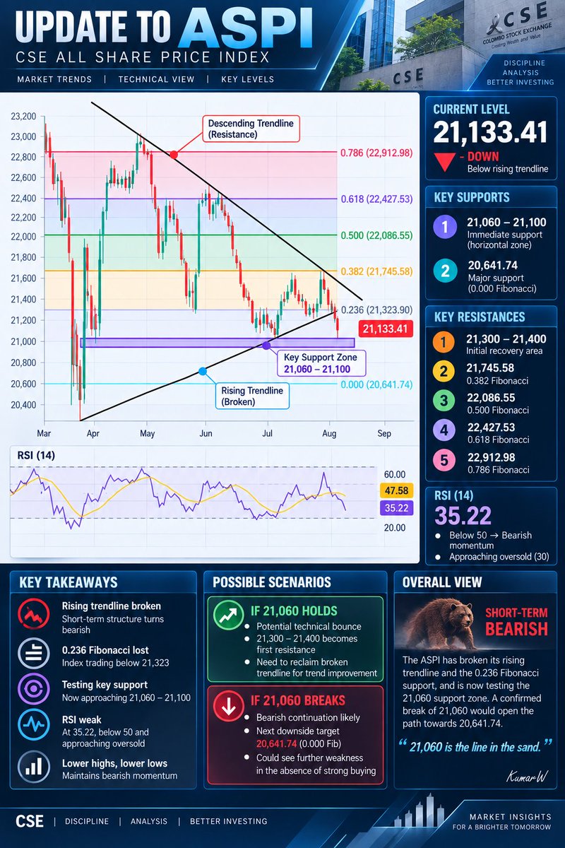 Fin_Market_Hub's tweet photo. 📊 ASPI Technical Update
ASPI at 21,133.41 has broken below its rising trendline and the 0.236 Fib (~21,324), weakening the short-term structure.
🔹 Immediate support: 21,060–21,100
🔹 Key downside level: 20,641.74 (0 Fib)
🔹 Resistance: 21,300–21,400
🔹 RSI(14): 35.22 — weak momentum, approaching oversold
A sustained break below 21,060 could expose 20,641.74. A hold above support could trigger a technical rebound, but reclaiming the broken trendline would be important for structural improvement.
#ASPI #CSE #SriLanka #StockMarket #TechnicalAnalysis