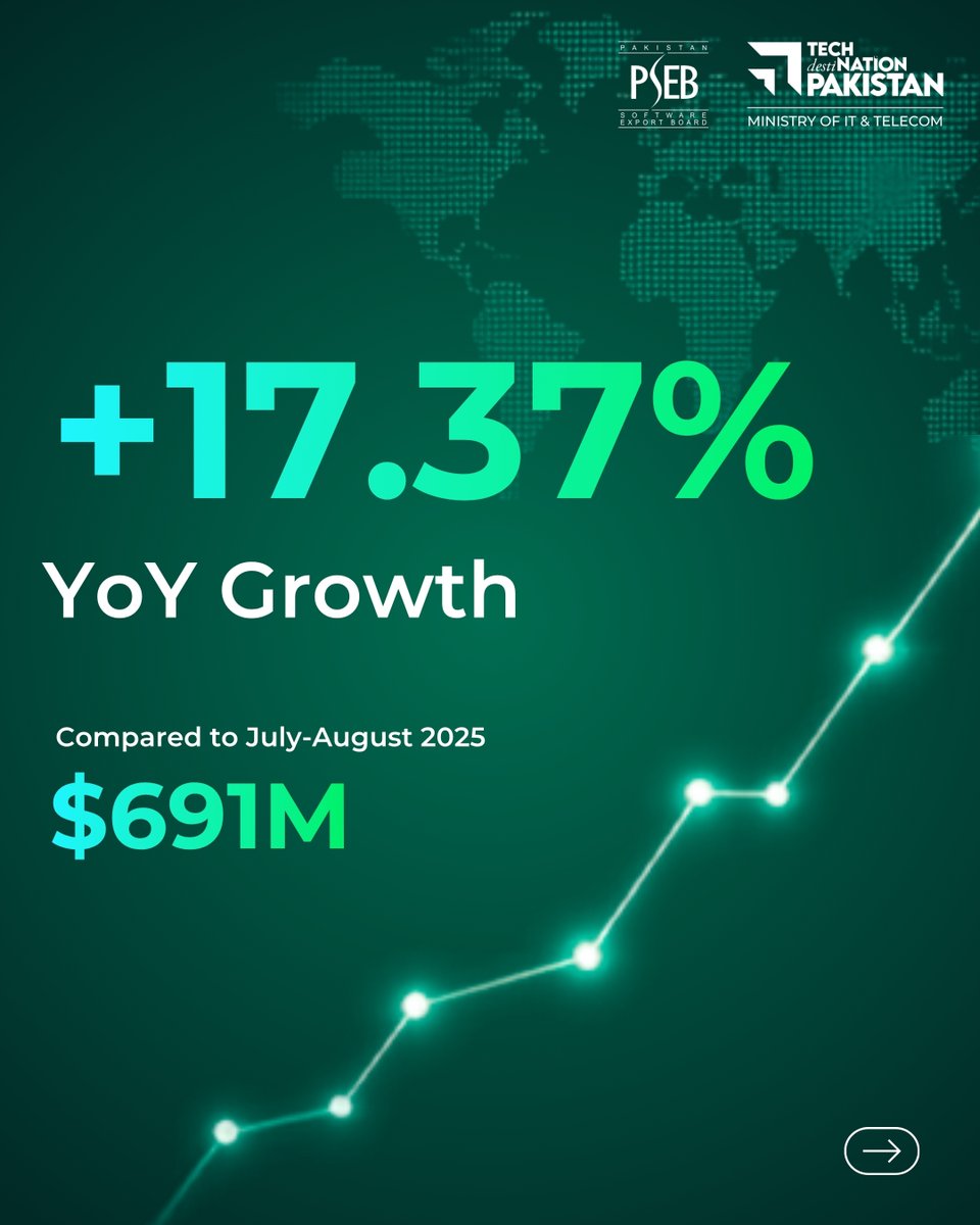 PSEB's tweet photo. Pakistan’s tech economy continues to soar. ICT export remittances reached US$394M in August, up 16.9% YoY. In Jul–Aug FY27, ICT exports reached US$811M, up 17.37%, with a US$680M trade surplus. This is another sign of Pakistan's growing IT economy. 

#PakistanICT #ICTExports https://t.co/BaKBH3MrZ3