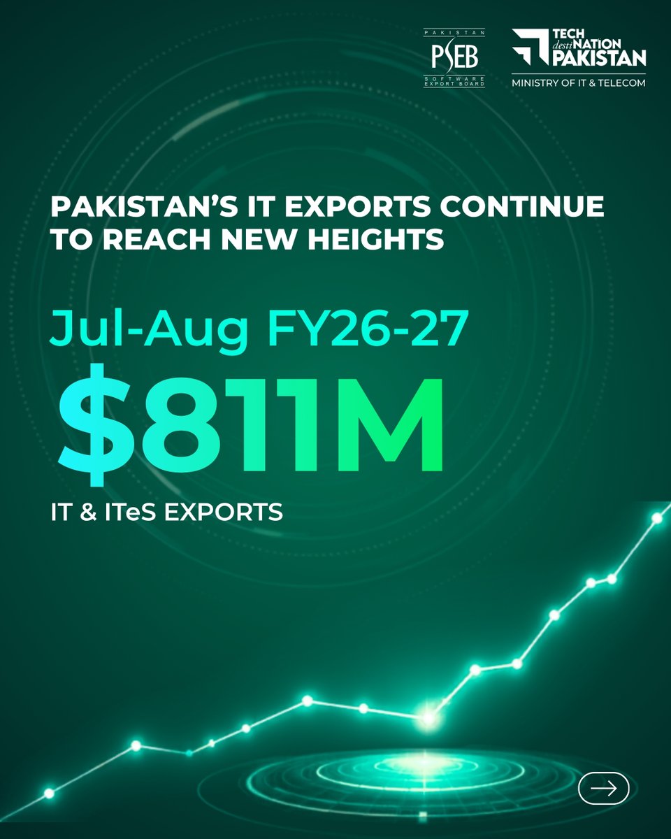 PSEB's tweet photo. Pakistan’s tech economy continues to soar. ICT export remittances reached US$394M in August, up 16.9% YoY. In Jul–Aug FY27, ICT exports reached US$811M, up 17.37%, with a US$680M trade surplus. This is another sign of Pakistan's growing IT economy. 

#PakistanICT #ICTExports https://t.co/BaKBH3MrZ3