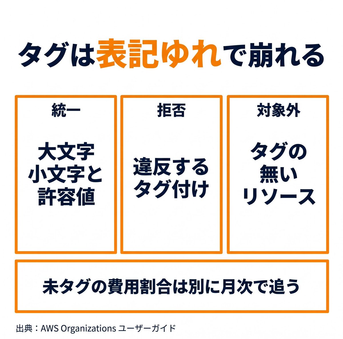 cloudcut_'s tweet photo. タグは表記ゆれで崩れます。env/Env/ENVが混在すると集計で別物になる。AWS Organizationsのタグポリシーは、キーの大文字小文字と許容値を統一し、違反するタグ付けを拒否できる。ただしタグの無いリソースは評価対象外。未タグの費用割合は別に月次で追う。

#クラウドコスト削減 #FinOps #AWS https://t.co/RxVPEy7uFT