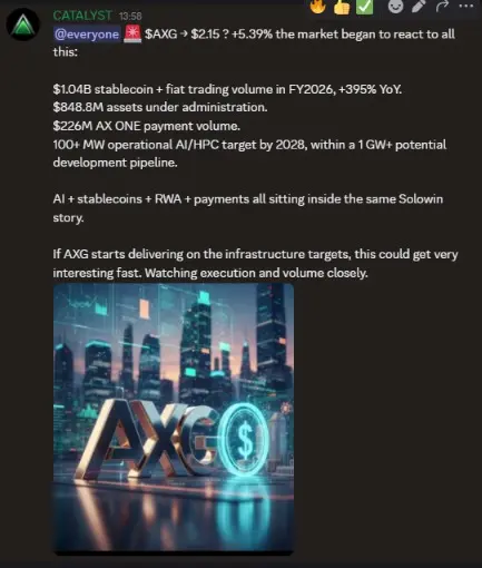 JesseGreenc1de's tweet photo. The $AXG digital-finance story is getting interesting
$1.04B in reported stablecoin + fiat trading volume, up 395% YoY
$848M in reported assets under administration $226M in reported AX ONE payment volume
100+ MW AI/HPC target by 2028
AI infrastructure, stablecoins, RWA, and payments - multiple growth themes in one ecosystem
Now it comes down to execution. Watching AXG closely Bullish