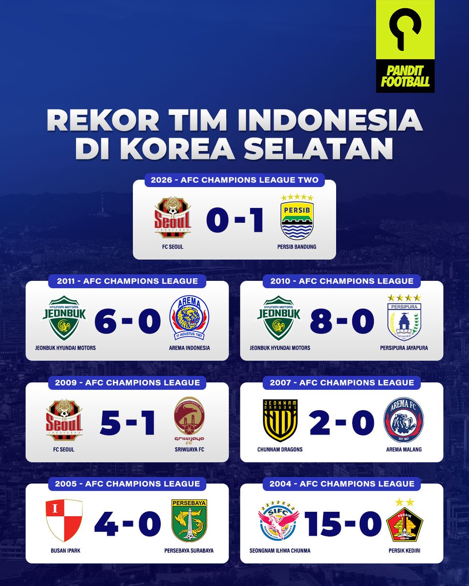 panditfootball's tweet photo. Update grafis dari postingan kami tadi siang.

Hasil kemenangan Persib atas FC Seoul di laga ACL 2 memutus rangkaian rekor buruk tim Indonesia ketika bertemu tim dari Korea Selatan.

Sejarah tercipta, SIB! 

#Persib https://t.co/duGSFUCw9s