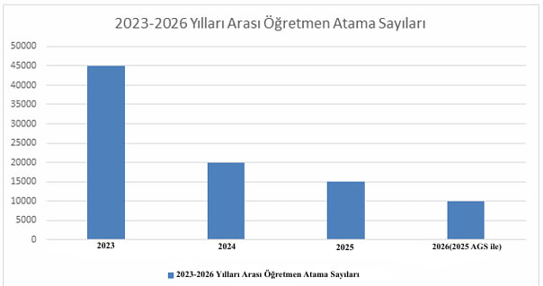 atanacakpisi's tweet photo. 2026 AGS'ye 50 bin kontenjan verilmesi için Adıyaman'dan Ankara'ya uzanan 735 kilometrelik bu zorlu yolculuğu bisikletiyle yılmadan, pes etmeden 6 günde tamamlayan meslektaşımız Alp Öztürkeri, yanında binlerce öğretmen adayının atanma umudunu ve gelecek hayalini de taşımaktadır. Ülkemizin evlatlarının,onların dilinden anlayan genç ve nitelikli öğretmenlerle geleceklerine yön verebilmeleri için; öğrencilerine kavuşma hayaliyle yıllarını masabaşında çalışarak geçiren, derece yapıp verilen düşük kontenjanlar nedeniyle yeniden ders çalışmak zorunda kalan bizler ve bizleri okutmak için yıllardır çabalayıp emeklerini ilmek ilmek işleyen ailelerimize artık "Ben atandım, sen artık yorulma. Sıra bende." diyebilmek için 2026 AGS'ye 50 bin kontenjan istiyoruz.Öğrencilerimize kavuşmanın hayalini kurmak değil,kavuşmuş olmanın mutluluğunu yaşamak istiyoruz. @RTErdogan @Yusuf__Tekin @oktay_saral @memetsimsek @cftcblnt @Akparti @MHP_Bilgi @cbsbb @tcbestepe @tcmeb @HMBakanligi @mebpgm @TalipGeylan06 @turkegitimsen @EgitimBirSen @_cevdetyilmaz @kursatkarasolak @senelibrahim_ @_aliyalcin_ @kademozbay_