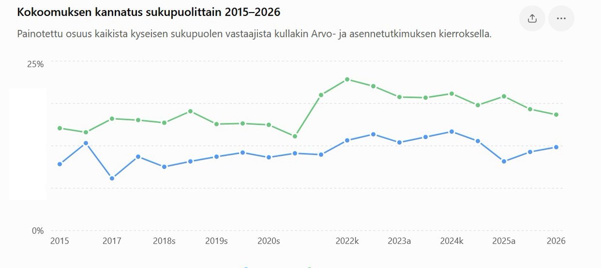 mikkolaakso's tweet photo. EVAn arvo- ja asennedatan perusteella kokoomus menettää nyt eniten miesäänestäjiä, naiskannatus on kohentunut uusimmissa datapisteissä. https://t.co/vgTPlXwq2S