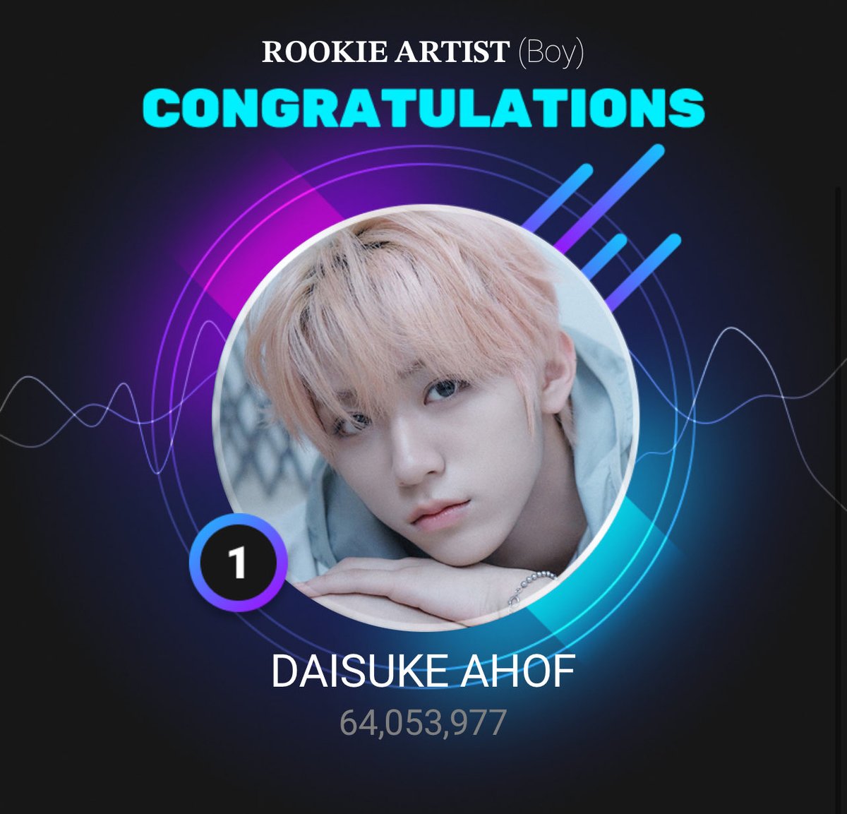 AHOF_N_America's tweet photo. WE DID IT, FOHA! 🎉🏆

DAISUKE WON the ROOKIE ARTIST (Boy) Category with an incredible 64,053,977 votes! 

Since winning this category has been our goal from the very beginning of the voting rotation, we can techically say that we have completed our voting rotation for AHOF.  Congratulations and THANK YOU to everyone who voted, donated, reminded, and showed up throughout this rotation.

BUT… we're not done just yet! 👀

We've made it to ROUND 3, and this time, the Boy and Girl categories are being combined into one poll. That means the competition is tougher, but since we’re already here, let's give it one final push! 

Think of succeeding rounds as the GRAND FINALE of our voting rotation. 

Let's finish strong for AHOF! 

#DAISUKE #다이스케 
#AHOF  #아홉