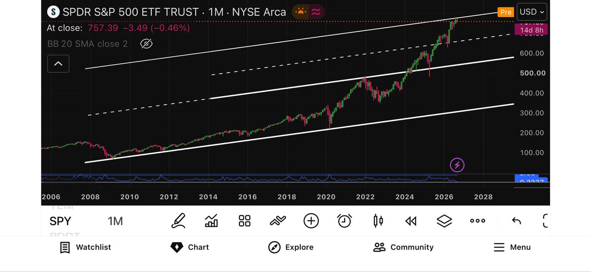 CatPrintsCash's tweet photo. @GAndersonTrades Nah it’s over.. the reversal gonna print this month.. https://t.co/skKx8xIlgj