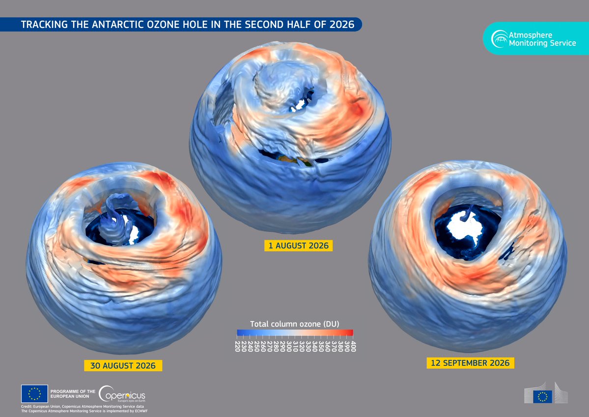 CopernicusEU's tweet photo. 🌍 Today is International Ozone Day! 🇦🇶

🛰️ CAMS monitors the Antarctic ozone hole, which reached ~25 million km² on 12 Sept 2026 - ~5 million km² above average.

🔗 https://t.co/qPw29Afwaw

#CopernicusEU #ImageOfTheDay https://t.co/jmgInE0SQC