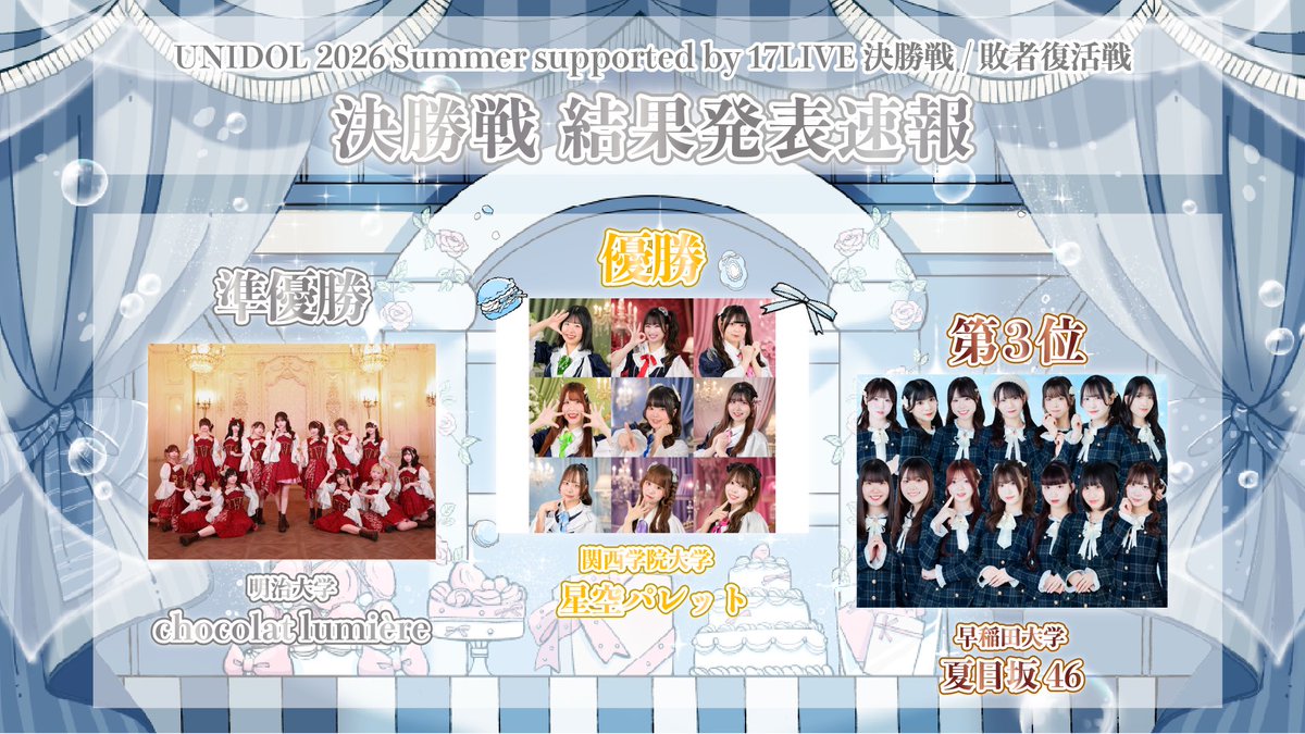 UNIDOL_EXCO's tweet photo. 【🫖UNIDOL 2026 Summer supported by 17LIVE 決勝戦🍩】
⁡
UNIDOL 2026 Summer supported by 17LIVE 決勝戦の結果は……⁡
⁡
優勝🥇⁡　星空パレット / 関西学院大学(@hoshipale_uni)
準優勝🥈⁡　chocolat lumière / 明治大学(@chocolumi_)
第3位🥉 　⁡ 夏目坂46 / 早稲田大学(@_natsume46)
⁡
です✨⁡
おめでとうございます👏🏻💕
⁡
#UNIDOL⁡
#ユニドル26夏
