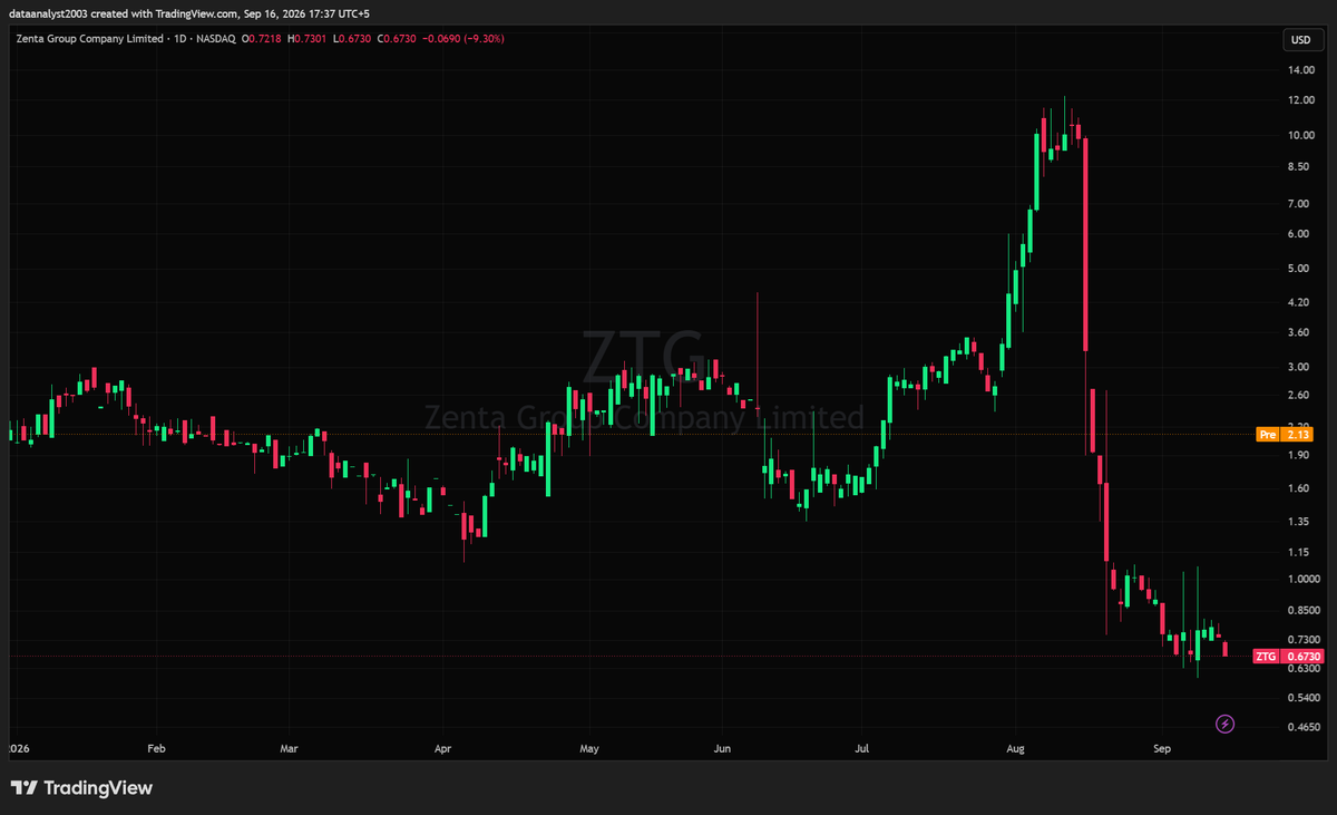 $ZTG - Zenta Group Ltd. (Pre-market Analysis)

Closed red at $0.6730, down 9.30% and sitting at the lows after the August collapse took it from $12.00 all the w