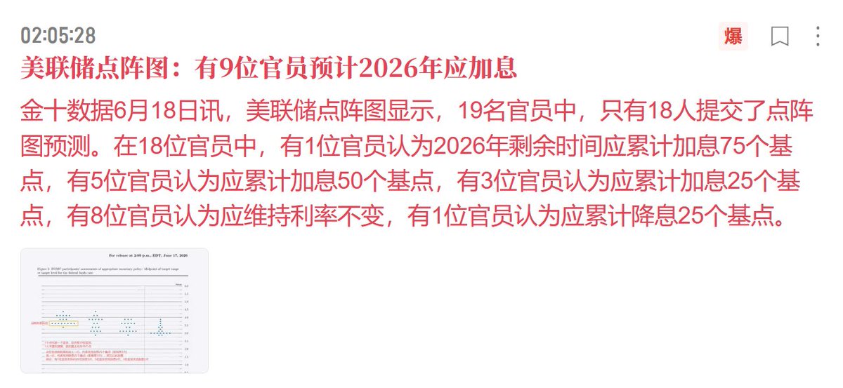 Jiangzhuoer2's tweet photo. 以美联储6月的季度议息会议为例，
看一下17日2:00am我们会看到什么，
要怎么解读。

1、2:00am准点会发布利率决定【图1】，
目前加息概率已达92%，
（基于30天联邦基金期货价格推算），
所以2am时必然会看到加息25bp（3.75~4.0%），
这件事毫无悬念。

为什么毫无悬念，
而不是像某些KOL说还可能不加息，
看之前这个帖子 https://t.co/LWqFmV1f7d

2、2:00am过几分钟会发布点阵图，
代表美联储官员对长期利息的预测【图2，图3】，
主要看中位数和中心趋势
（去掉最高最低各 3 个点后的区间，
比中位数更能看“主流圈”）。

目前预计26年将加息两次，
这也悬念不大，
但这个消息落地，
还是会导致一波下跌。

3、2:30~3:00am美联储主席沃什将发表讲话【图4】，
这是最大悬念，
我预测沃什将放鸽。

美联储有个惯例，
如果有通胀风险但又不加息，
那事后讲话就应该放鹰，
以管理市场预期，
控制过热经济。

7月30日那次会议前加息概率36%，
不加息符合预期，
但沃什选择当川普的狗，
谈话居然放鸽，
导致我前半段上涨的收益吃到了，
后半段下跌的收益没吃到，
这是当时发的贴。
https://t.co/05knyj4Kt9

所以叠加美联储惯例+沃什当狗，
加息后沃什放鸽的概率不小，
也就是今晚最可能的剧本是：先跌后涨，
2:00am决议和点阵图出来后跌，
尤其是点阵图（年内还有一次加息）出来后跌，
然后2:30am沃什讲话后涨。

所以空只能短空，
我感觉下面接盘的人很多，
跌不下去，
后续预计会走这个帖子 https://t.co/1tVtaH0L1h
的剧本a，也就是破75k后，
涨到83~84k，
然后再开启63k上涨对应的大回调。