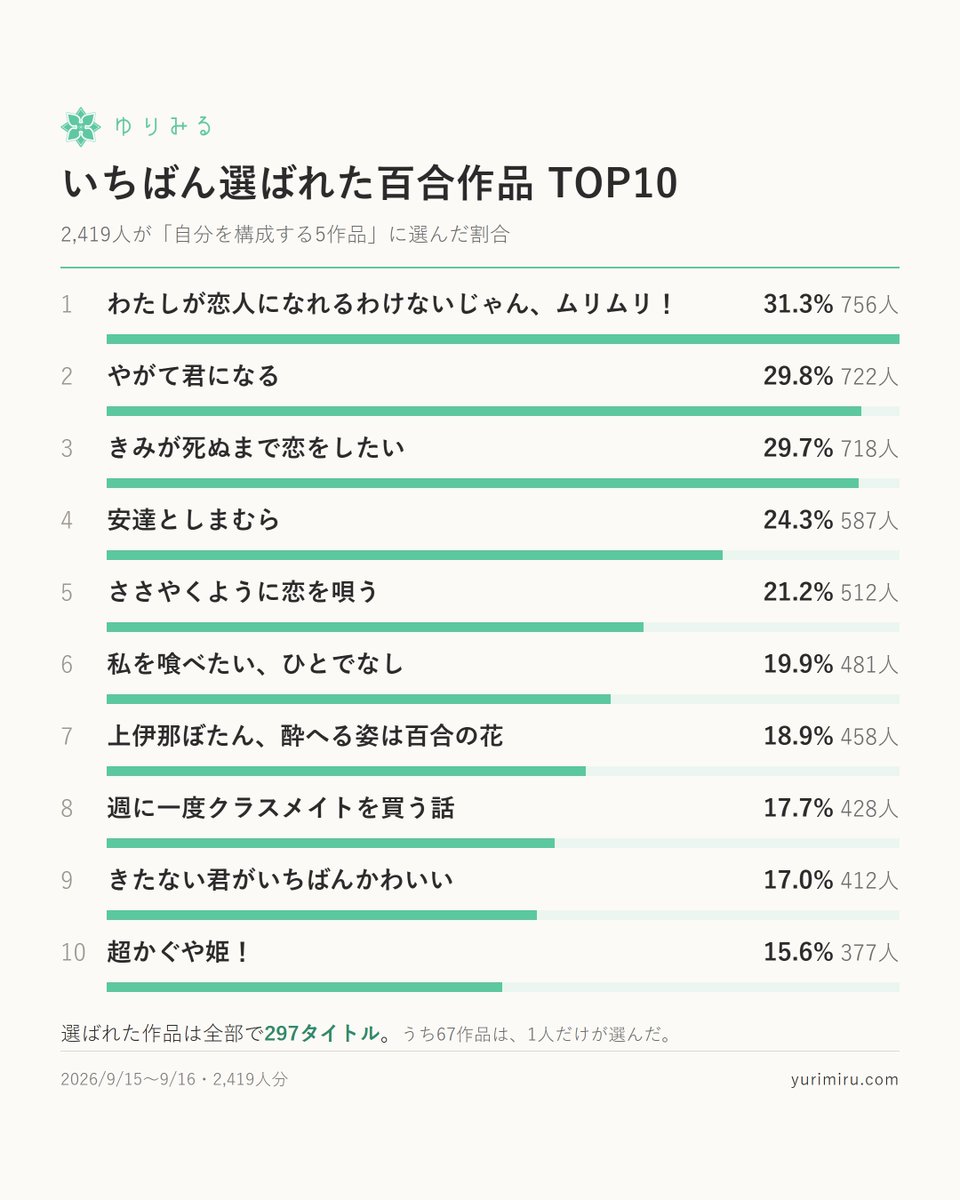info_yurimiru's tweet photo. 続いて、作品ランキングです！✨
みなさんが選んだ「自分を構成する5作品」を数えました。

・1位は「わたしが恋人になれるわけないじゃん、ムリムリ！」31.3%
・選ばれたのは297タイトル。67作品は1人だけが選んだ
・98.8%が「学園」ものを1作は入れていた

#私の百合成分
https://t.co/H5XBP7OGjZ https://t.co/tJCnN0jpqF